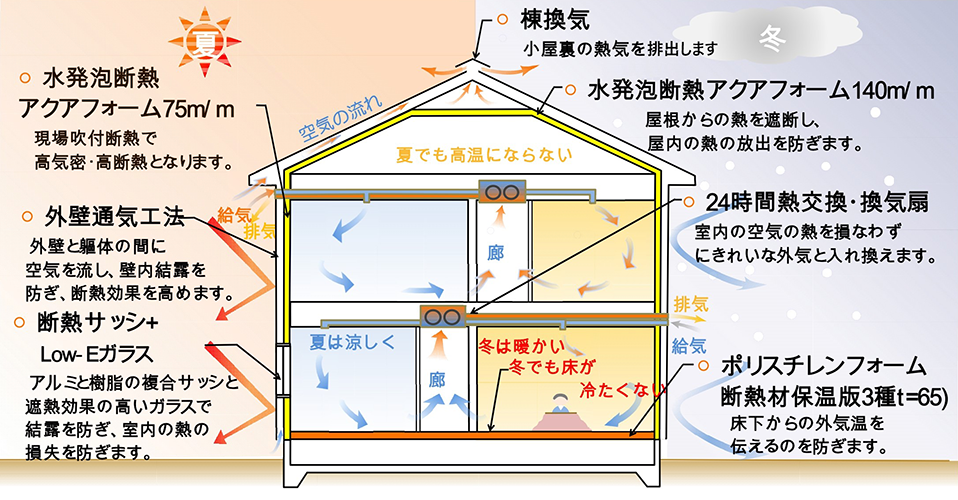 省エネ住まいの仕組み